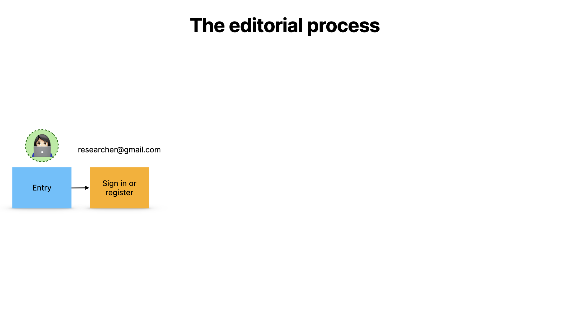 a flow diagram showing a person entering a journey and signing in