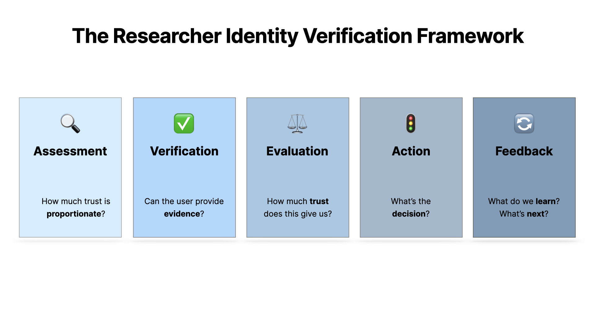 The five boxes are now filled with the five parts of the framework
