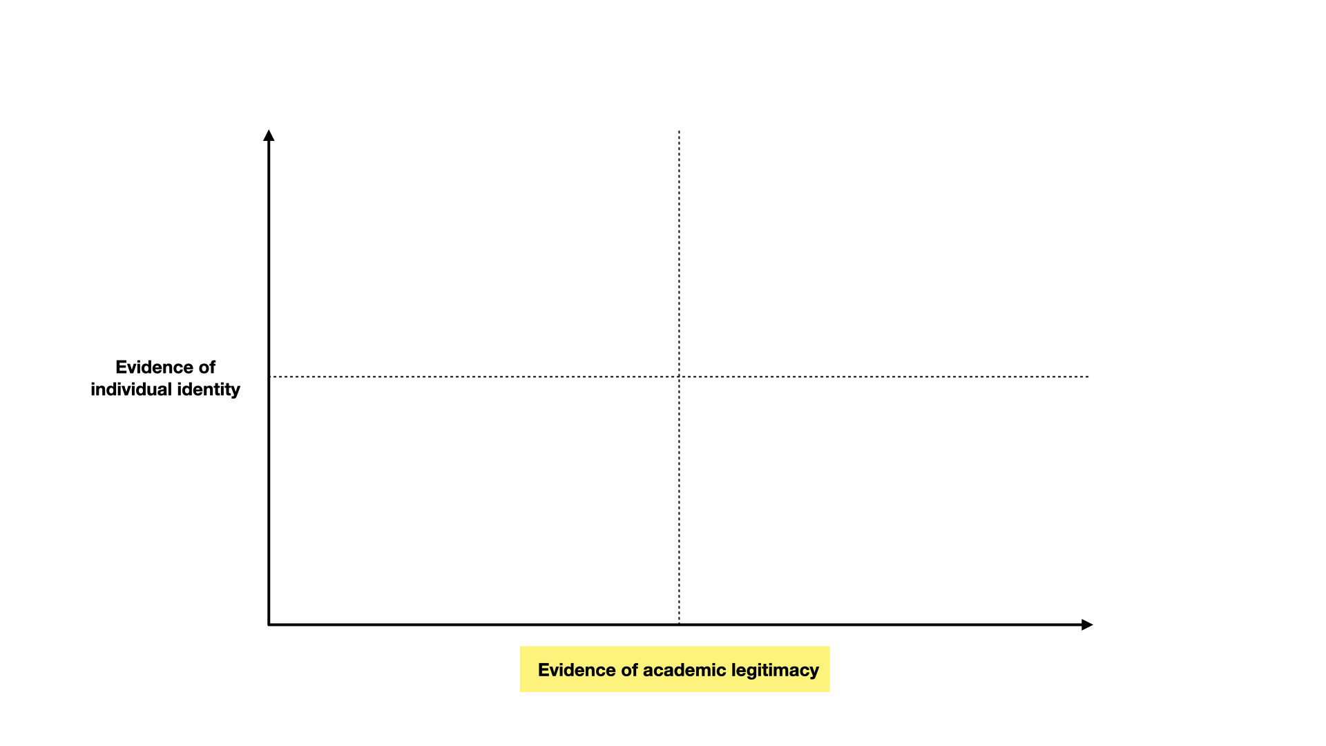 A chart with two axes - individual identity and academic legitimacy