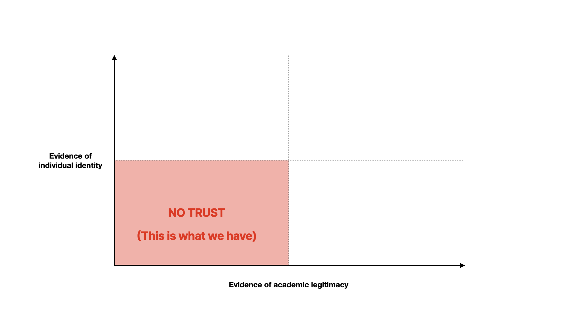 The first cell in the chart shows no trust