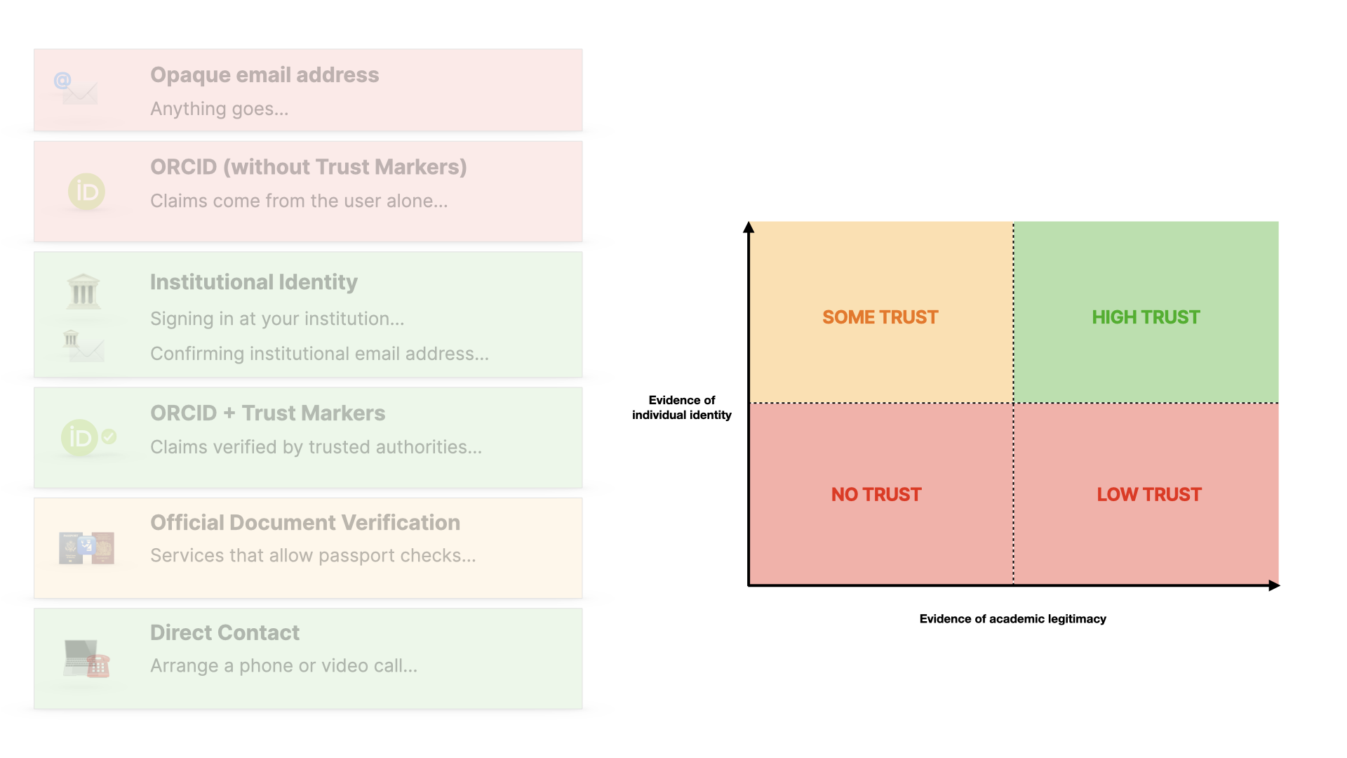 A list of verification methods and the chart of trust levels