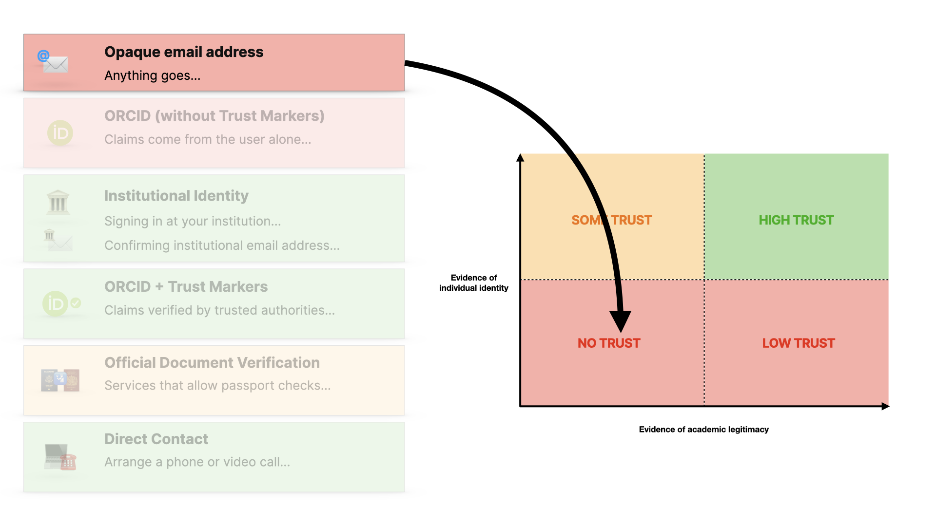 Opaque email with an arrow to the no trust cell
