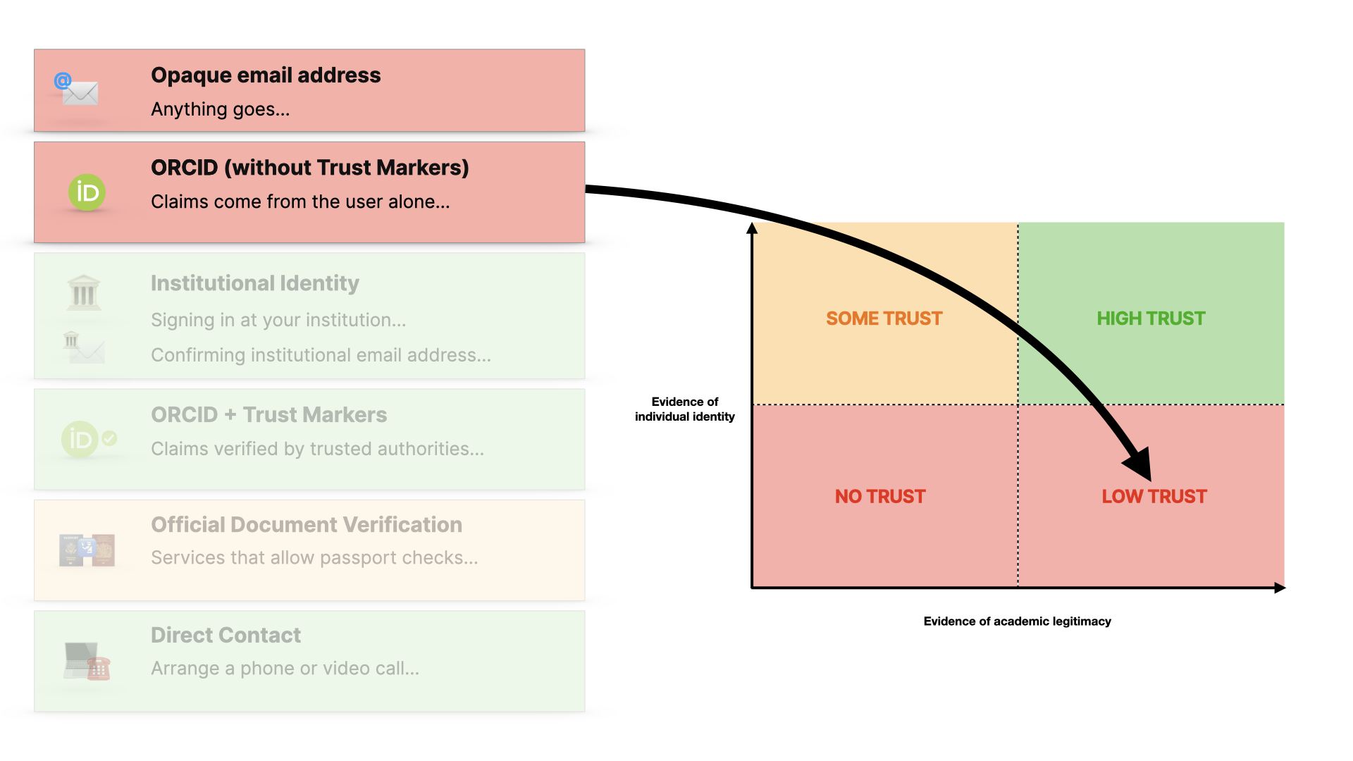 ORCID (without trust markers) with an arrow to low trust