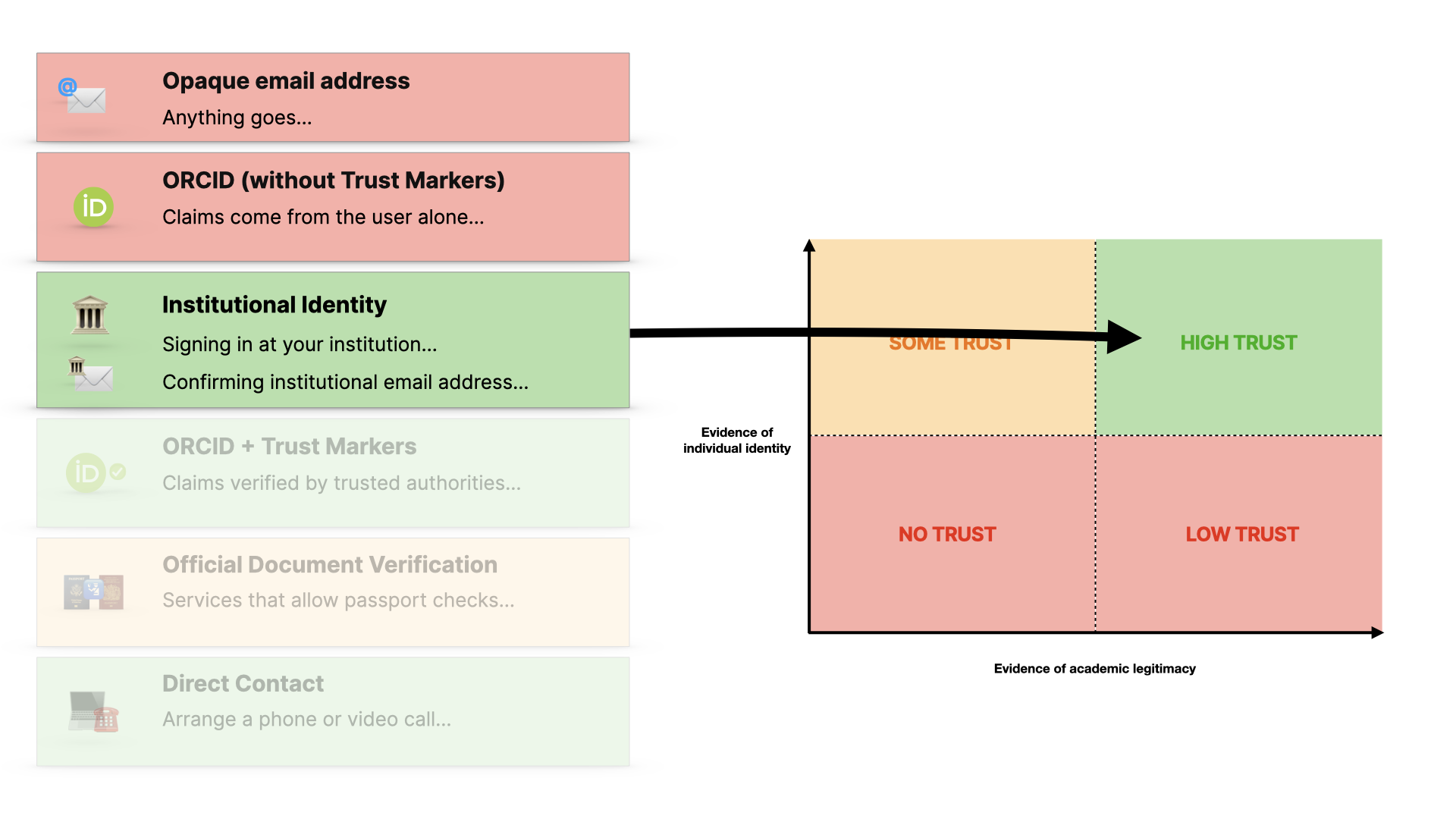 Institutional identity with an arrow to high trust