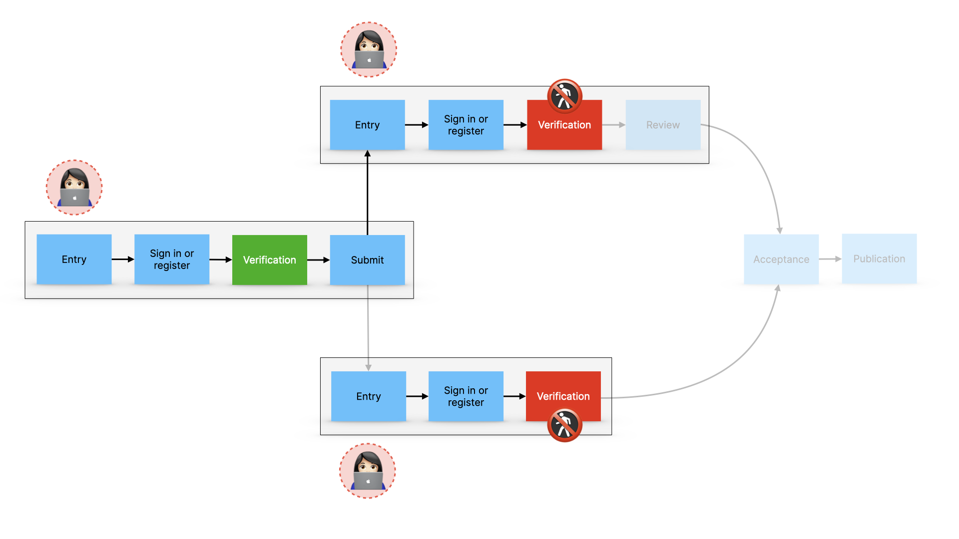 A user journey showing verification stopping a fake reviewer