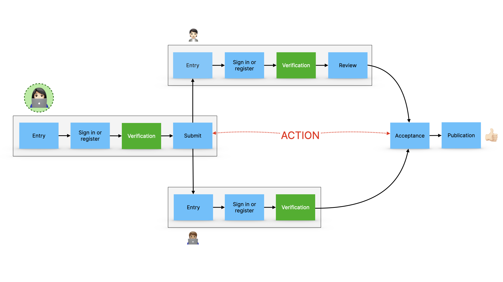 A user journey where verified users can perform the action they intended