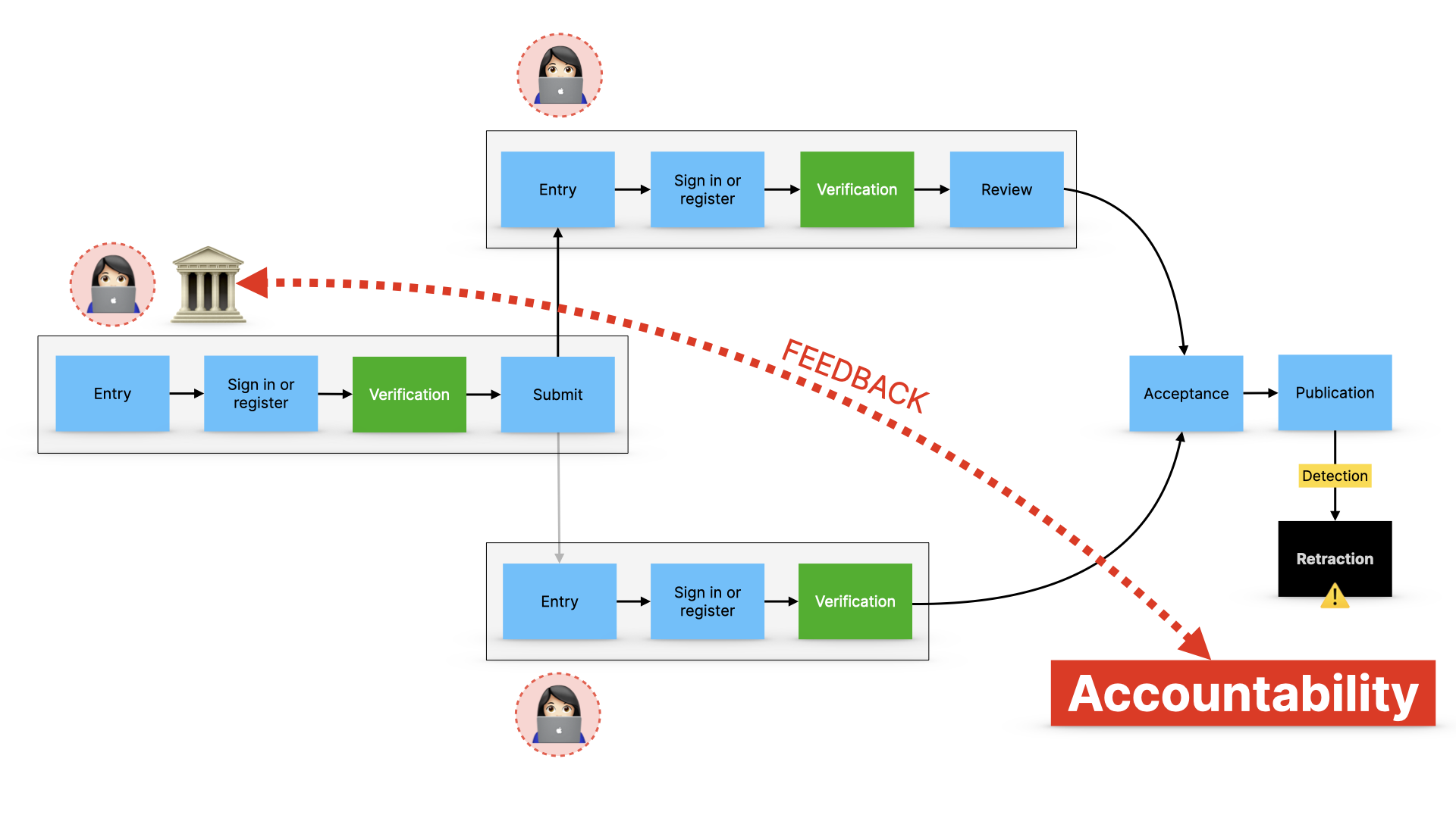 A journey where a verified user commits fraud, but there's a way to hold them accountable with their institution.