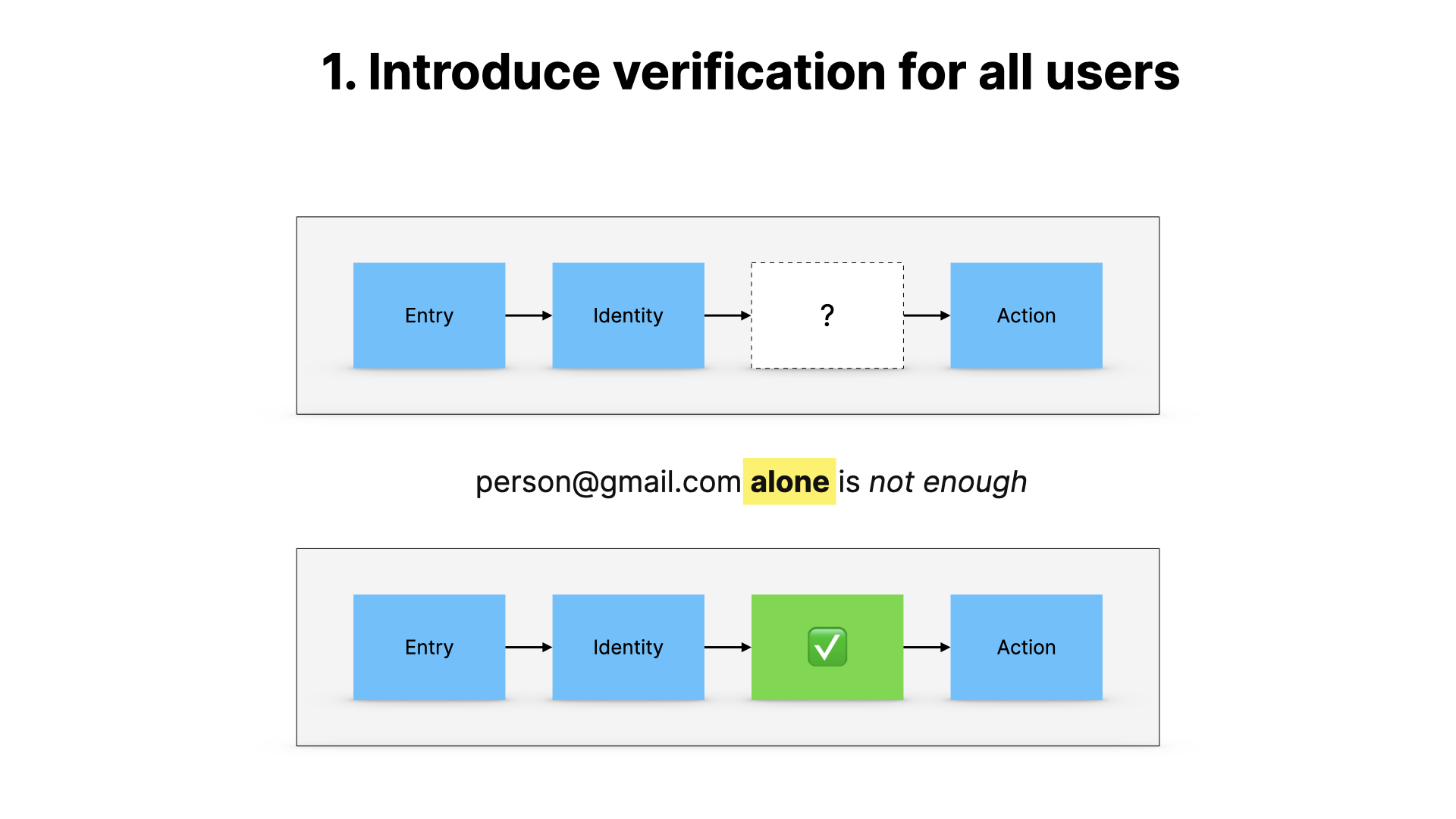 Two user journeys, one with and one without a verification step. It says that person@gmail.com alone is not enough.